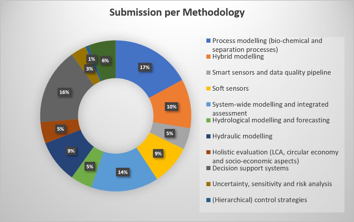 Submissions per methodology